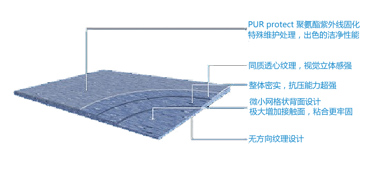 騰方同透地板產(chǎn)品結(jié)構(gòu)